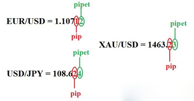 Cách tính số pip trong forex